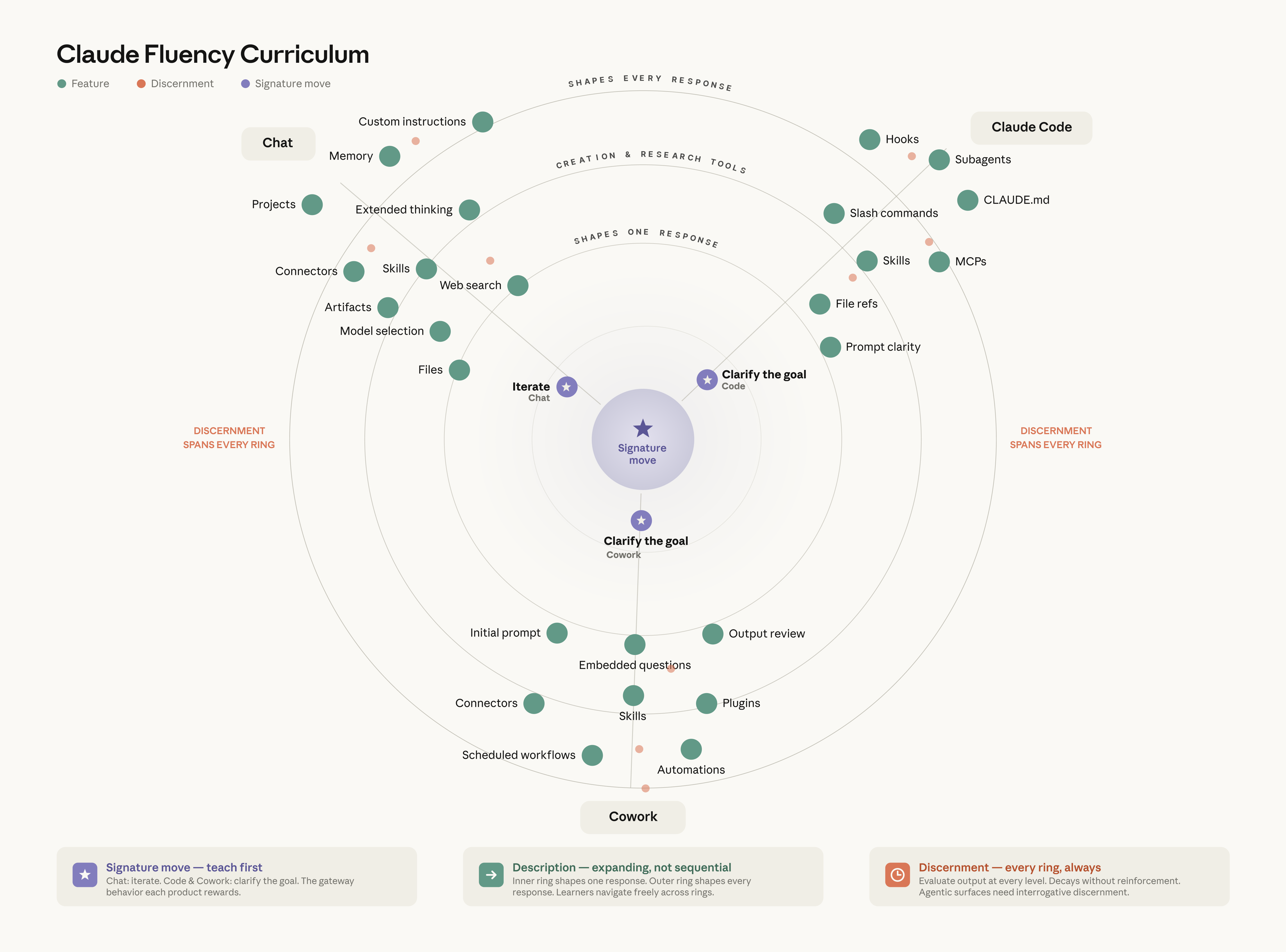 Chat, Claude Code and Cowork features ringed around the signature moves, from shaping one response to every response.