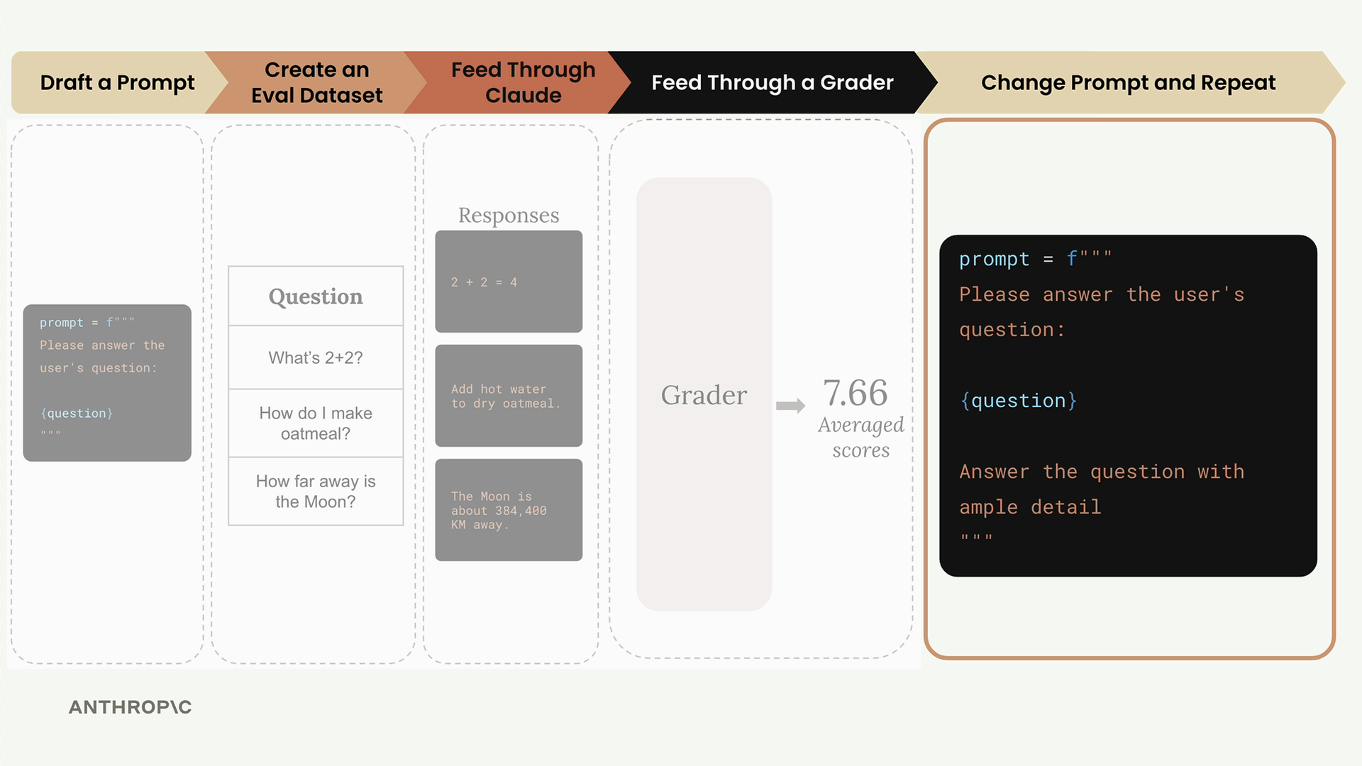 The five-step eval workflow with the last step, "Change Prompt and Repeat", highlighted and the revised prompt shown below.