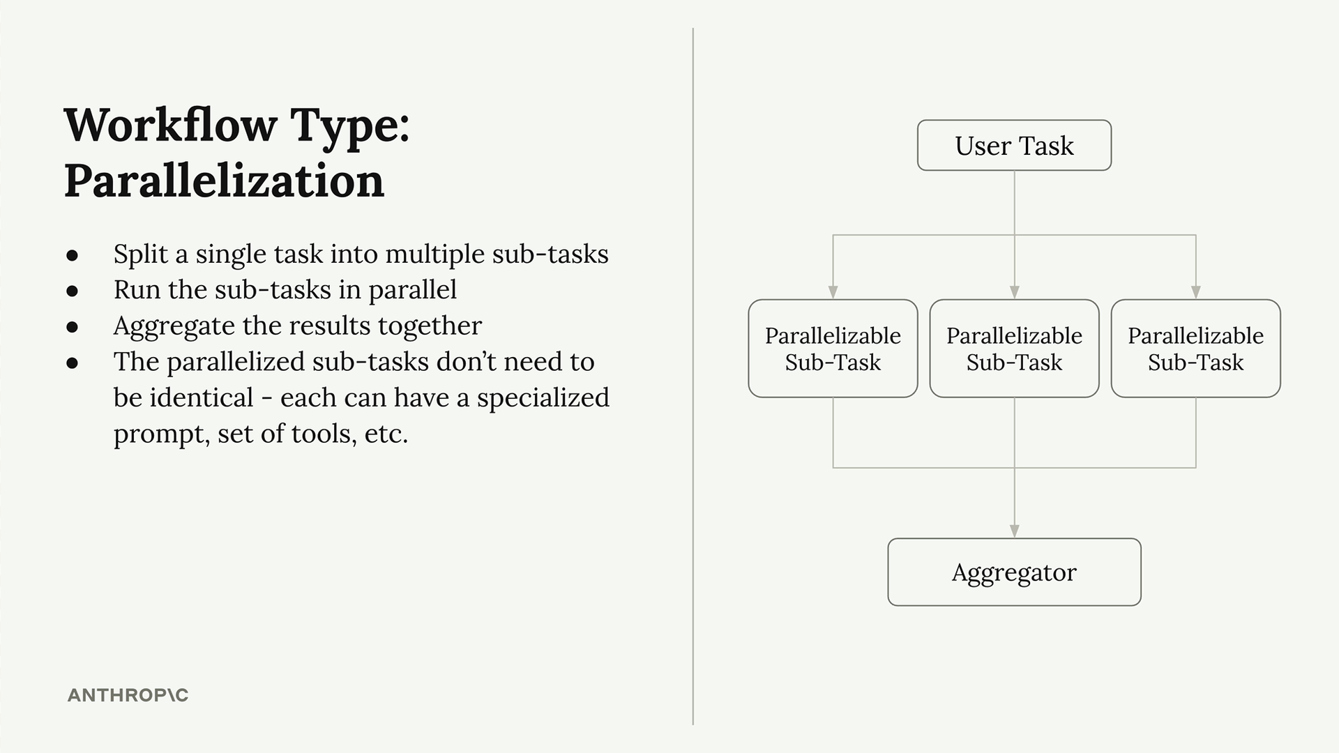 Parallelization workflow diagram in which a user task splits into three parallelizable sub-tasks feeding an aggregator.
