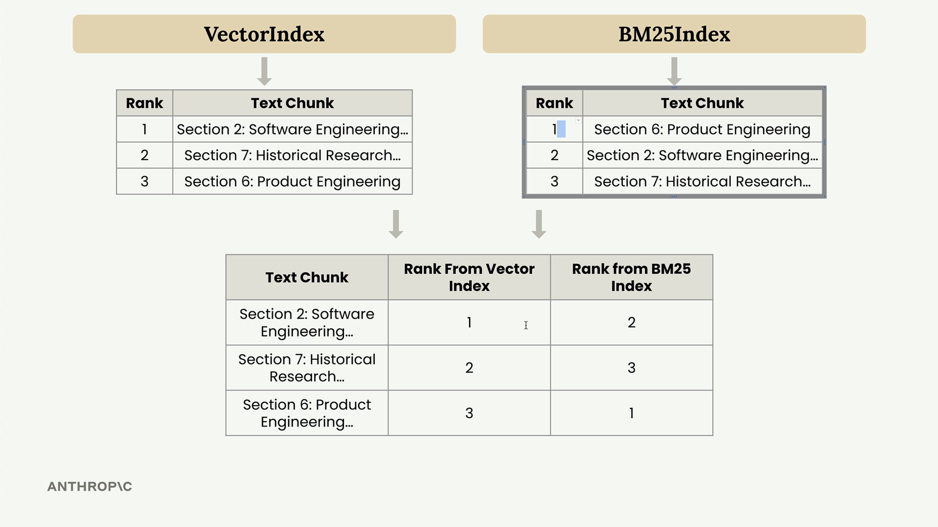 The ranked results from VectorIndex and BM25Index combined into one table of each text chunk's rank from both indexes.
