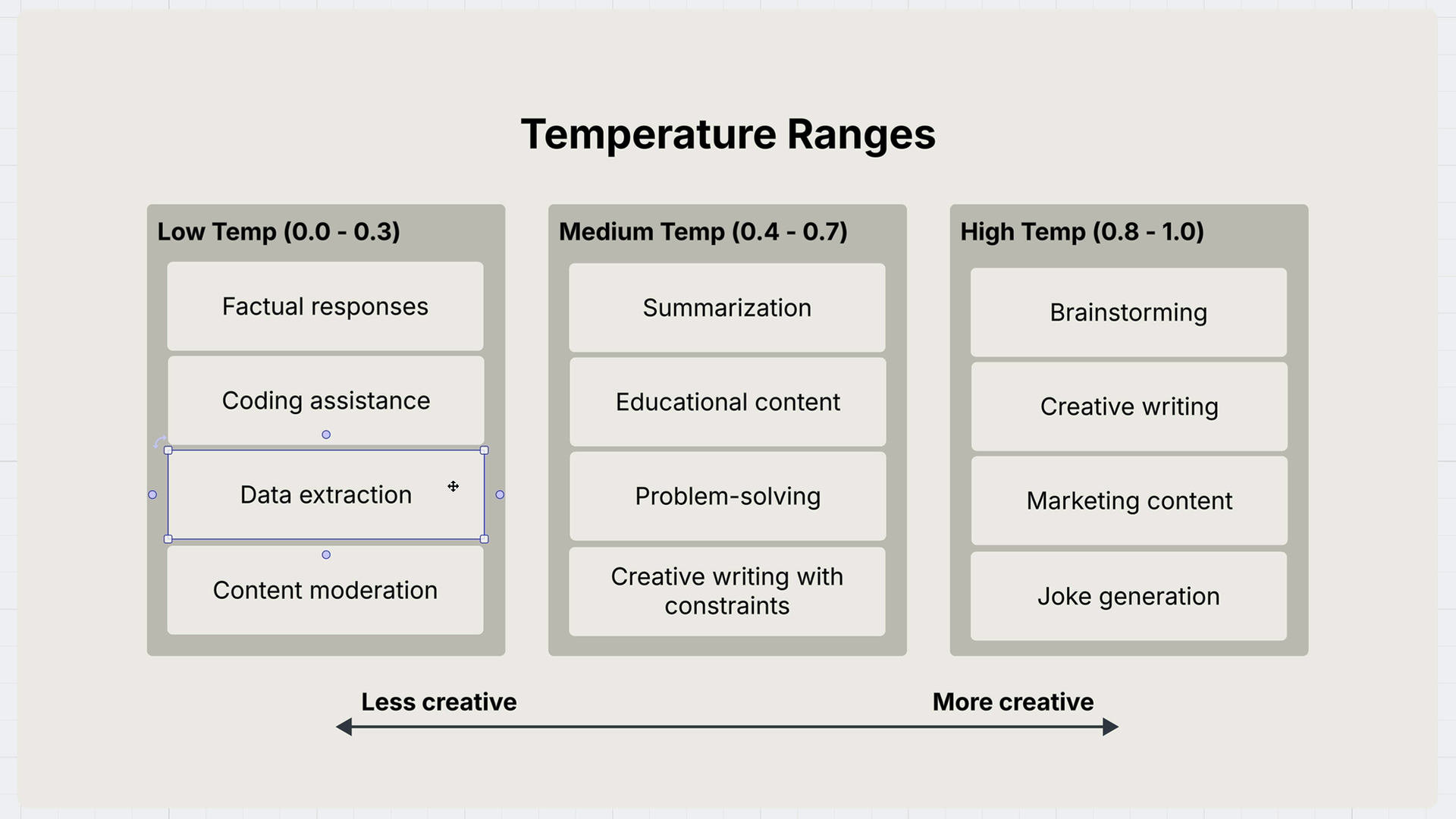 The three temperature ranges and their use cases, listed below, over an arrow from less creative to more creative.