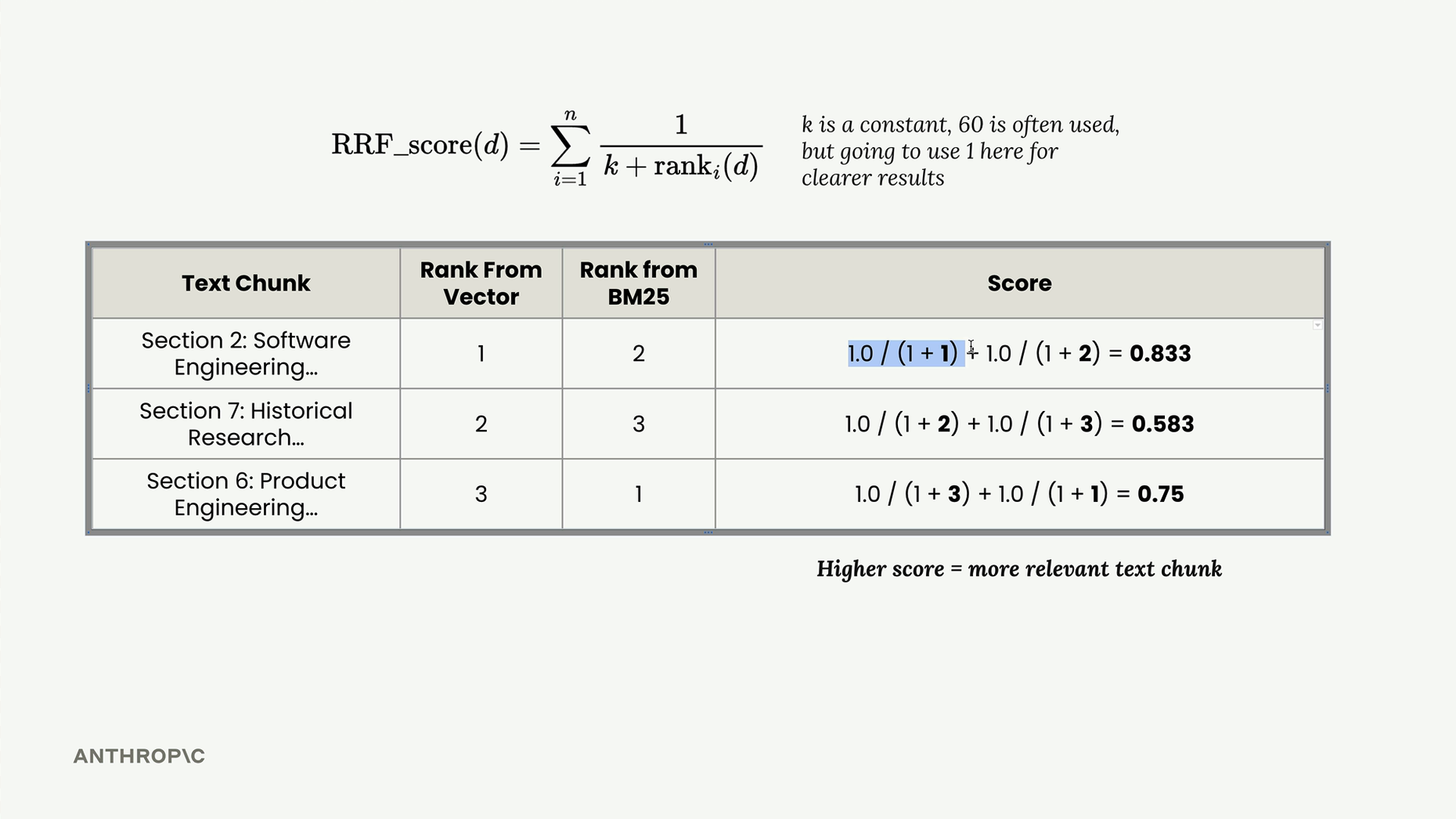 Table of each section's ranks from vector and BM25 with its RRF score, noting a higher score means a more relevant chunk.
