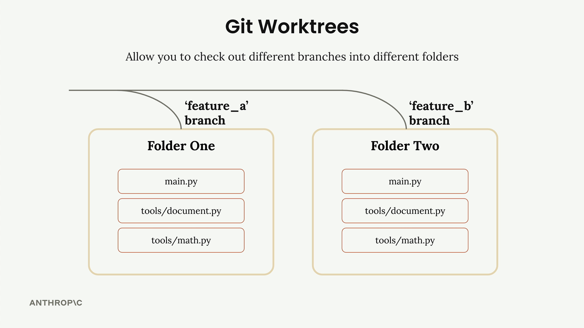Branch feature_a in Folder One and feature_b in Folder Two, each with the same main.py, tools/document.py and tools/math.py.
