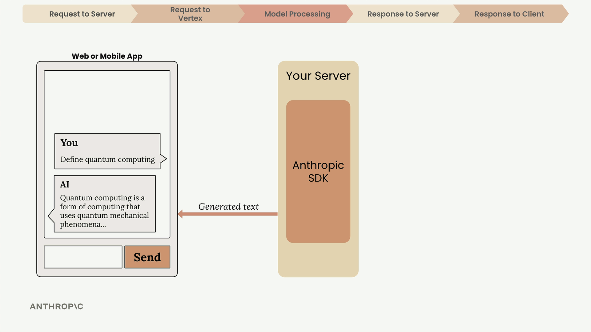 "Generated text" arrow from Your Server to the Web or Mobile App, where the AI reply to "Define quantum computing" appears.