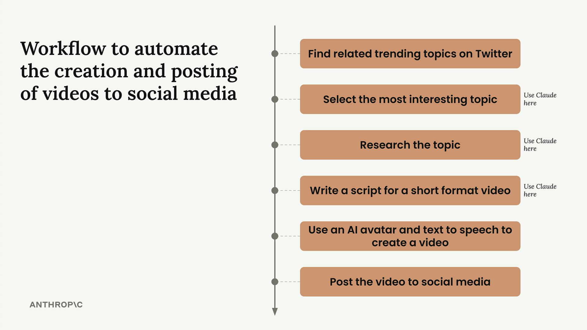 Timeline of six ordered steps to create and post a video to social media, three of them using Claude, listed below.