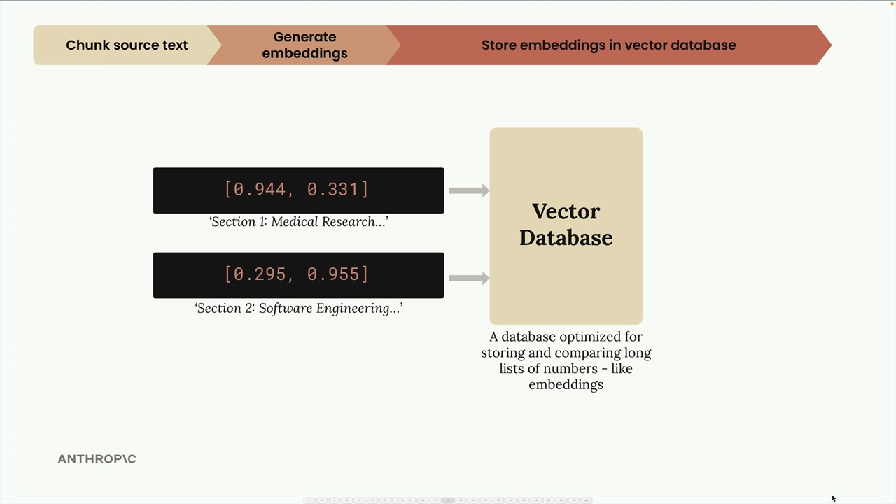 Embeddings "0.944, 0.331" for medical research and "0.295, 0.955" for software engineering feeding a vector database.