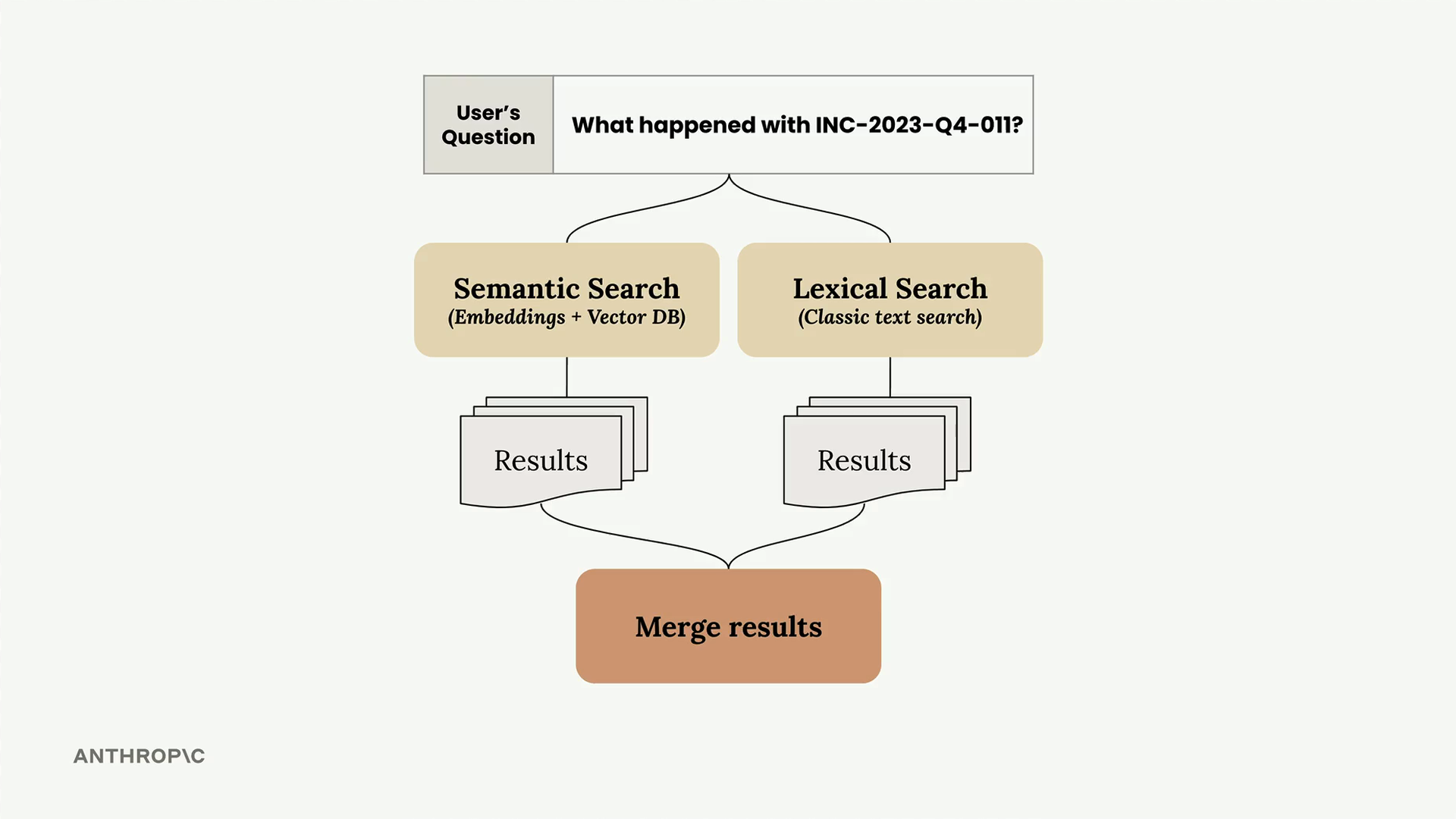 The user question about INC-2023-Q4-011 runs through semantic and lexical search in parallel, then their results merge.