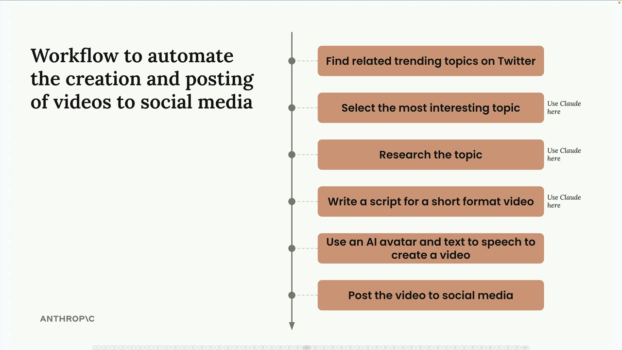 Timeline of the six steps in a workflow that automates creating and posting videos to social media, listed below.