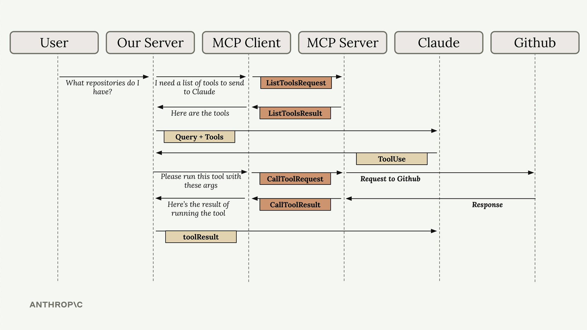 Sequence diagram of the full flow from the user to GitHub, now adding a toolResult message from our server to Claude.