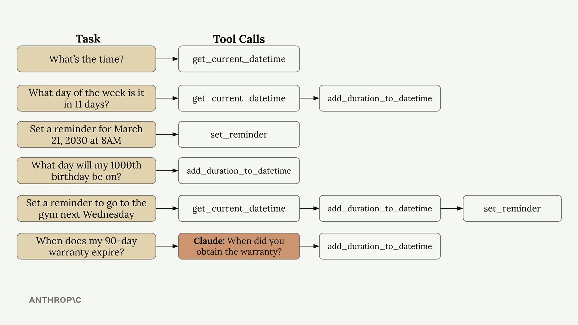 Six tasks mapped to their tool call chains, such as a March 21, 2030 reminder at 8AM that calls only set_reminder.