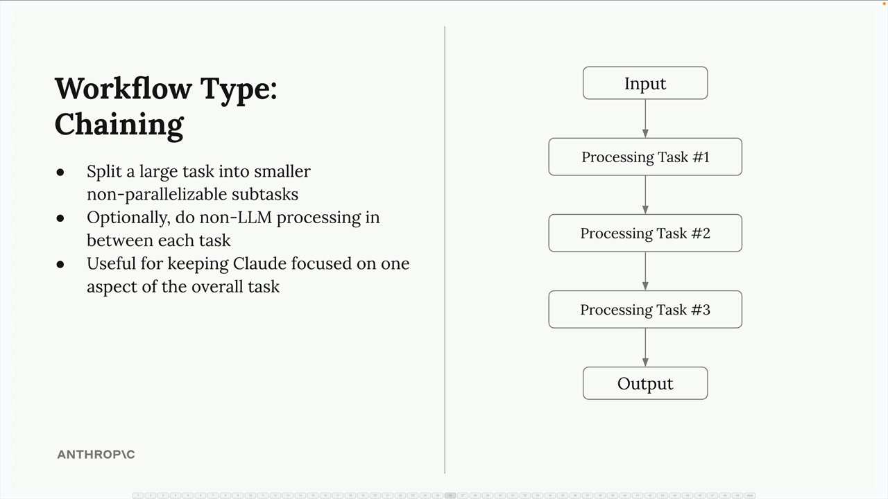 Chaining diagram: "Input" passes through Processing Task 1, 2 and 3 to "Output", with the benefits listed below.