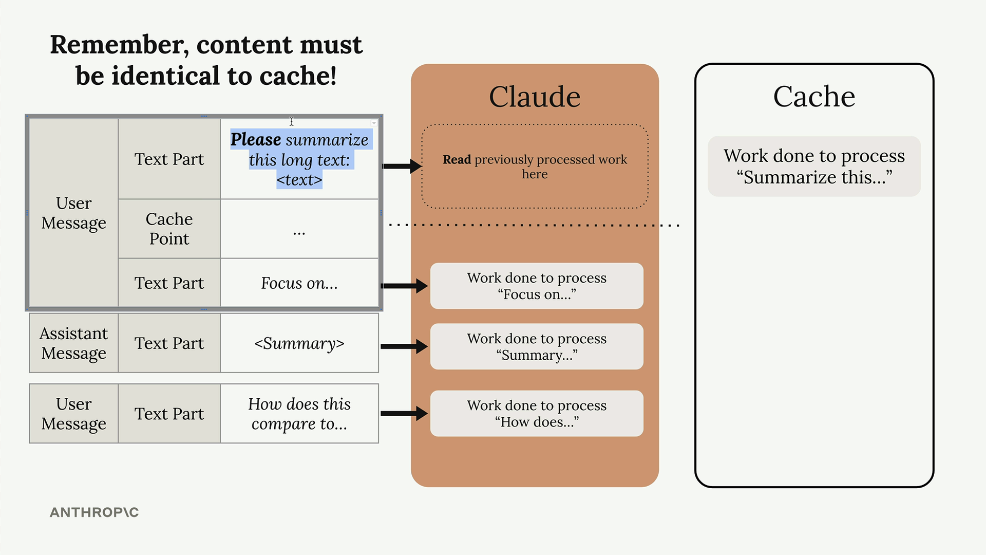 The prompt now begins with "Please", so it no longer matches the cached work for "Summarize this".