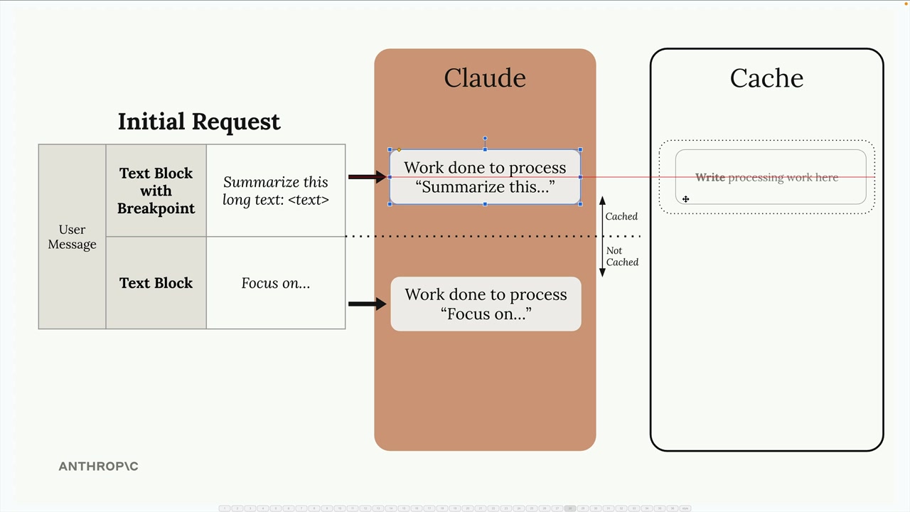 Work to process the "Summarize this" block with the breakpoint is cached, while the later "Focus on" block is not.