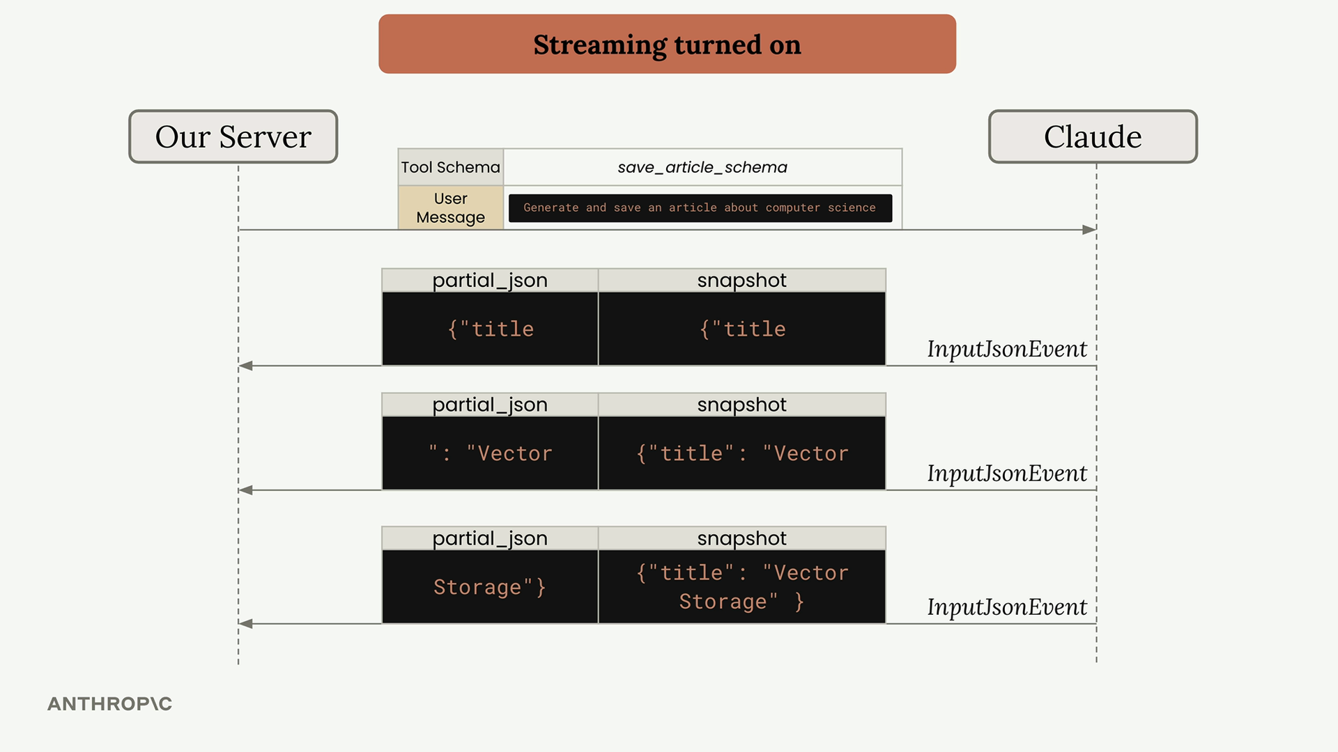 With streaming turned on, three InputJsonEvent replies whose partial_json chunks build the snapshot title "Vector Storage".