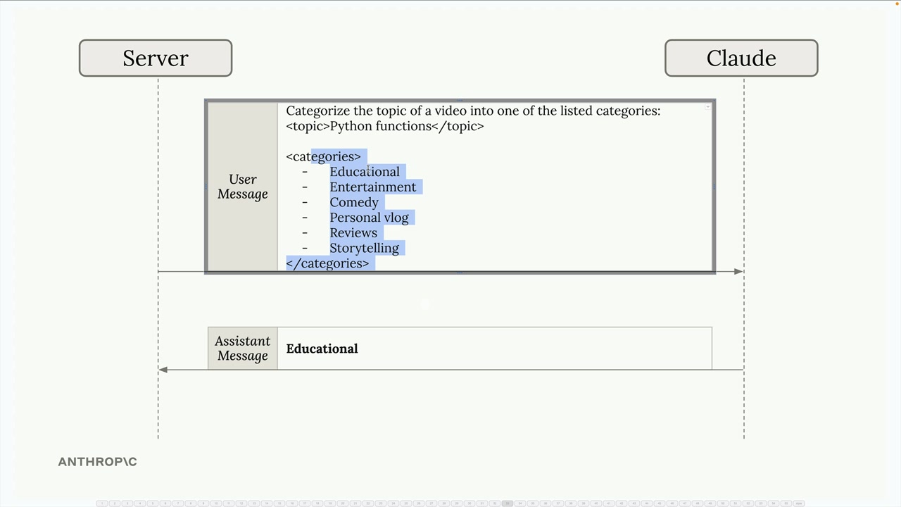 The server sends the categorization prompt below as a user message and Claude returns the assistant message "Educational".