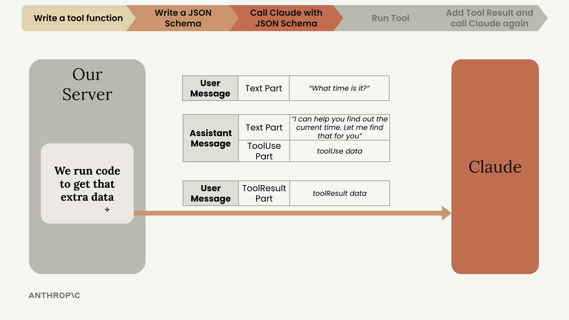 Our server sends Claude the whole history: user "What time is it?", assistant text and ToolUse part, user ToolResult part.
