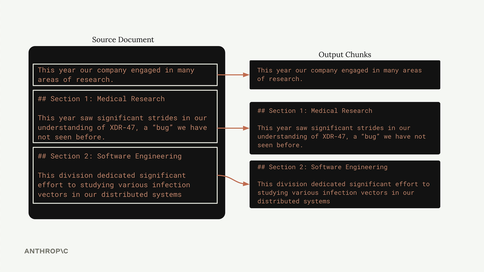 Source document split at its markdown headers into three chunks: an opening line, Medical Research, and Software Engineering.