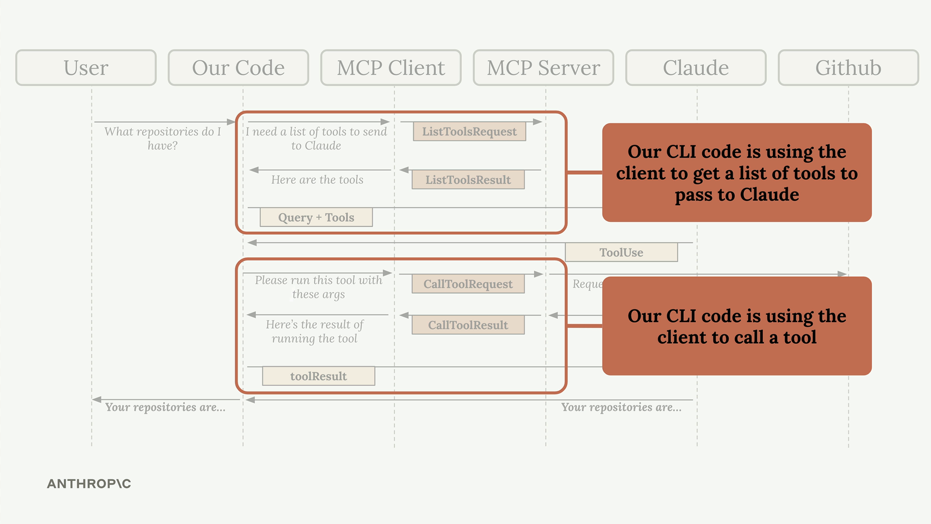 Sequence diagram of the application flow, highlighting where our CLI code uses the client to list tools and to call a tool.