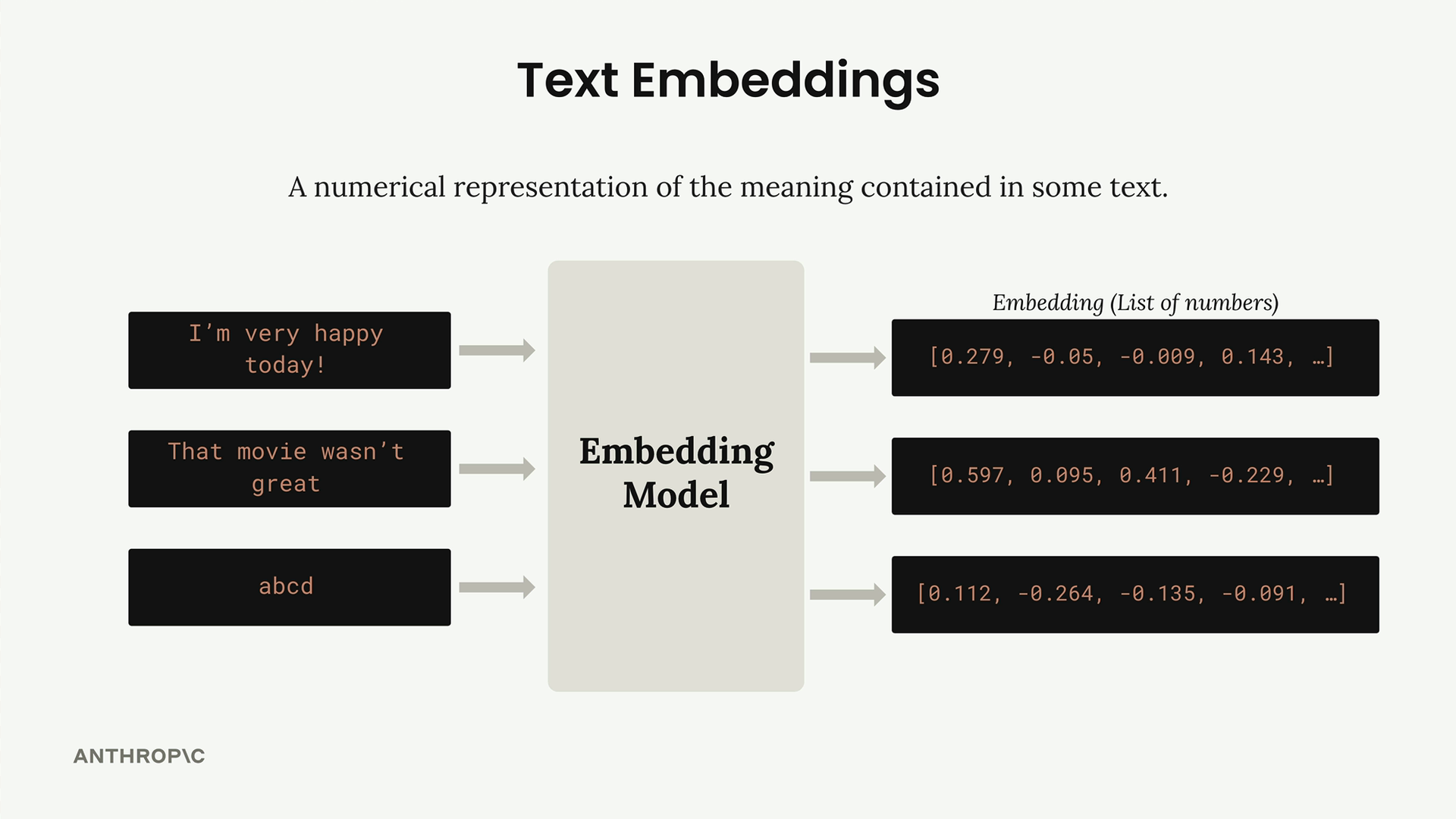 An embedding model turns the texts I'm very happy today, That movie wasn't great and abcd each into a list of numbers.