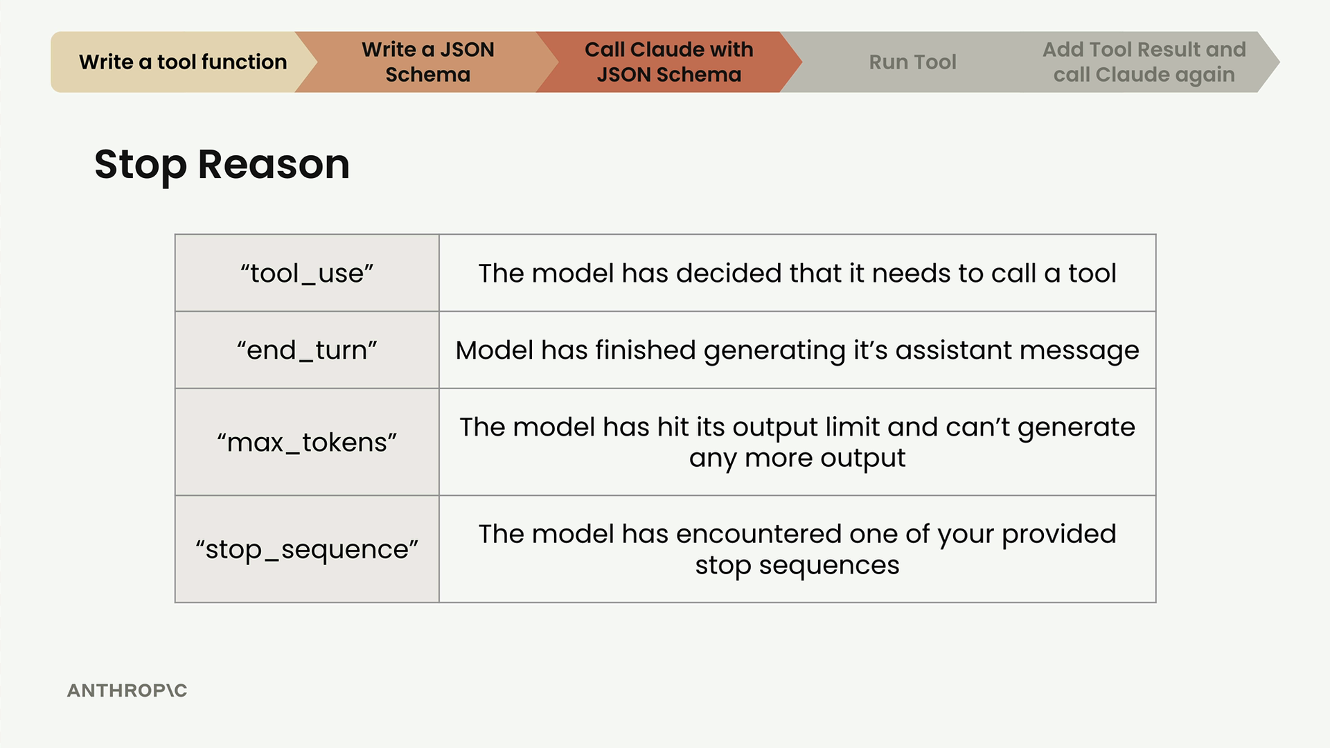 Table of the four stop reasons listed below, with the workflow step bar highlighting "Call Claude with JSON Schema".