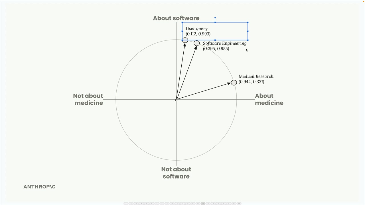 Unit circle where the user query vector nearly overlaps the Software Engineering vector and sits far from Medical Research.