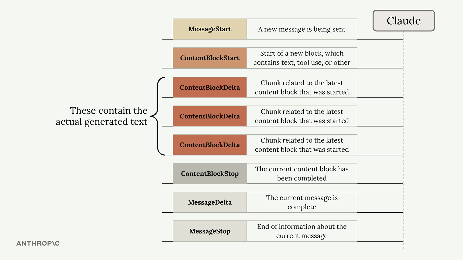 Claude's streaming events in order, MessageStart to MessageStop, with the ContentBlockDelta events holding the text.