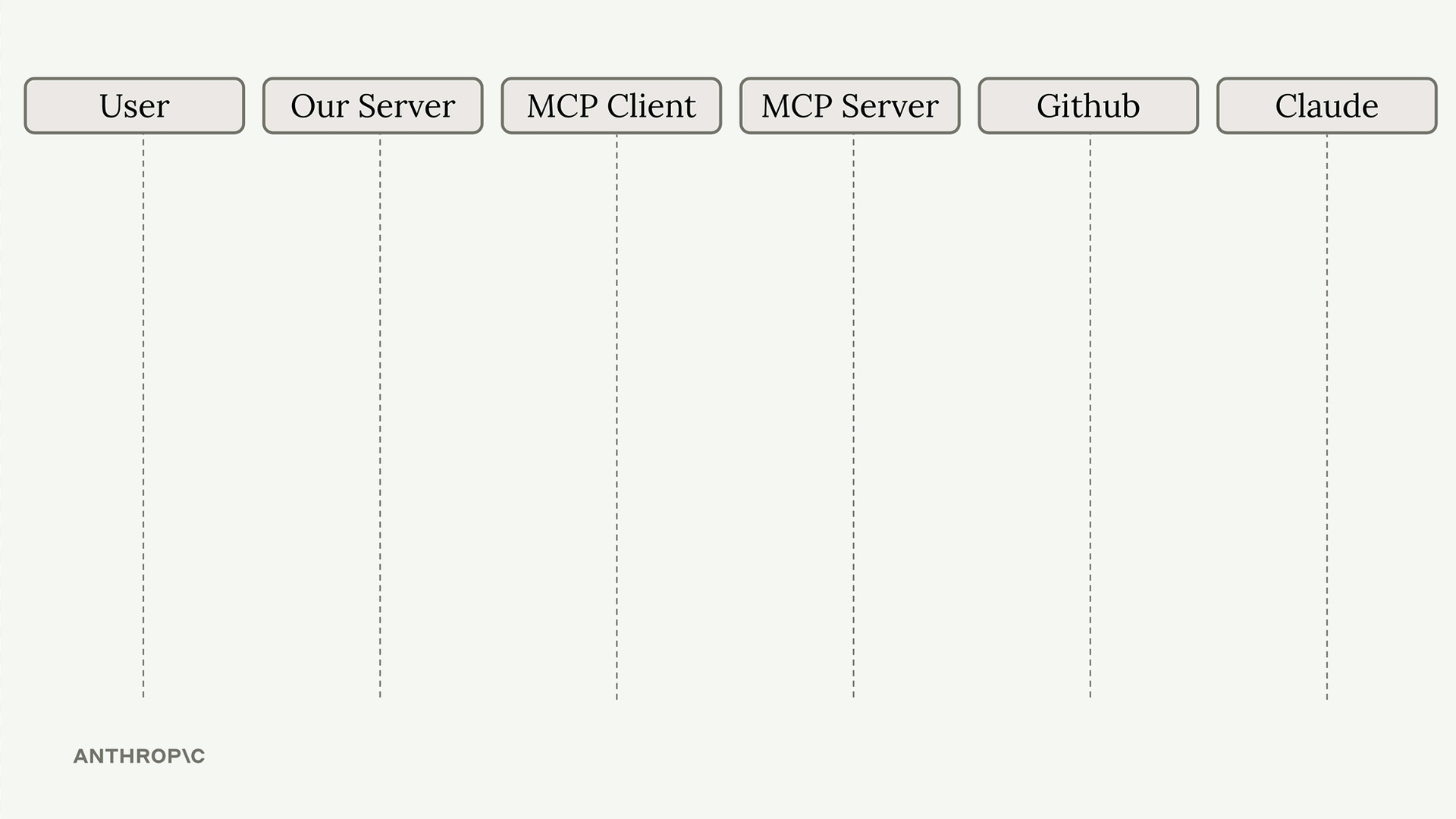 Sequence diagram lifelines for the user, our server, the MCP client, the MCP server, GitHub and Claude, before any messages.