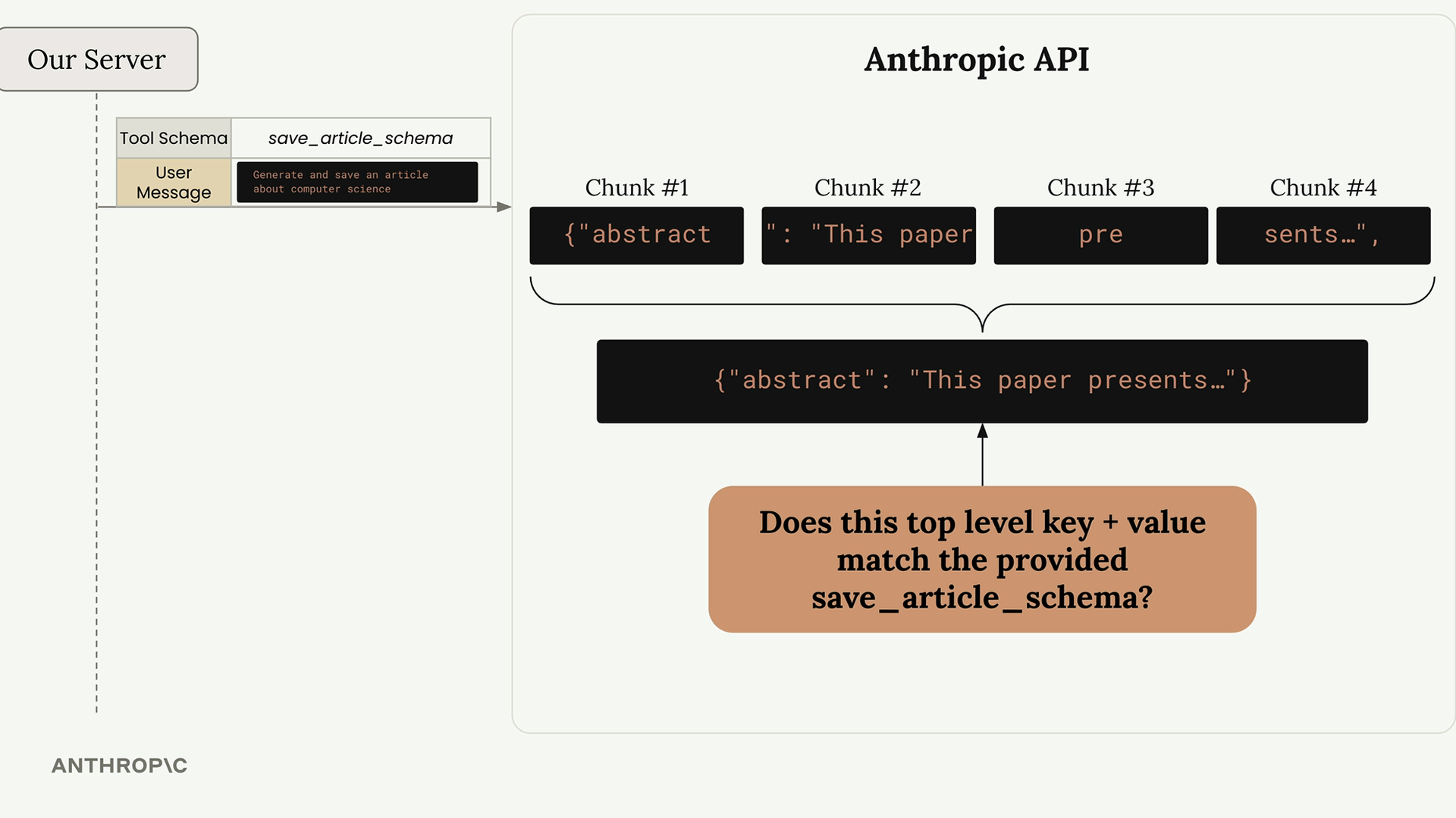 Four buffered chunks join into one "abstract" key and value, which the Anthropic API checks against save_article_schema.