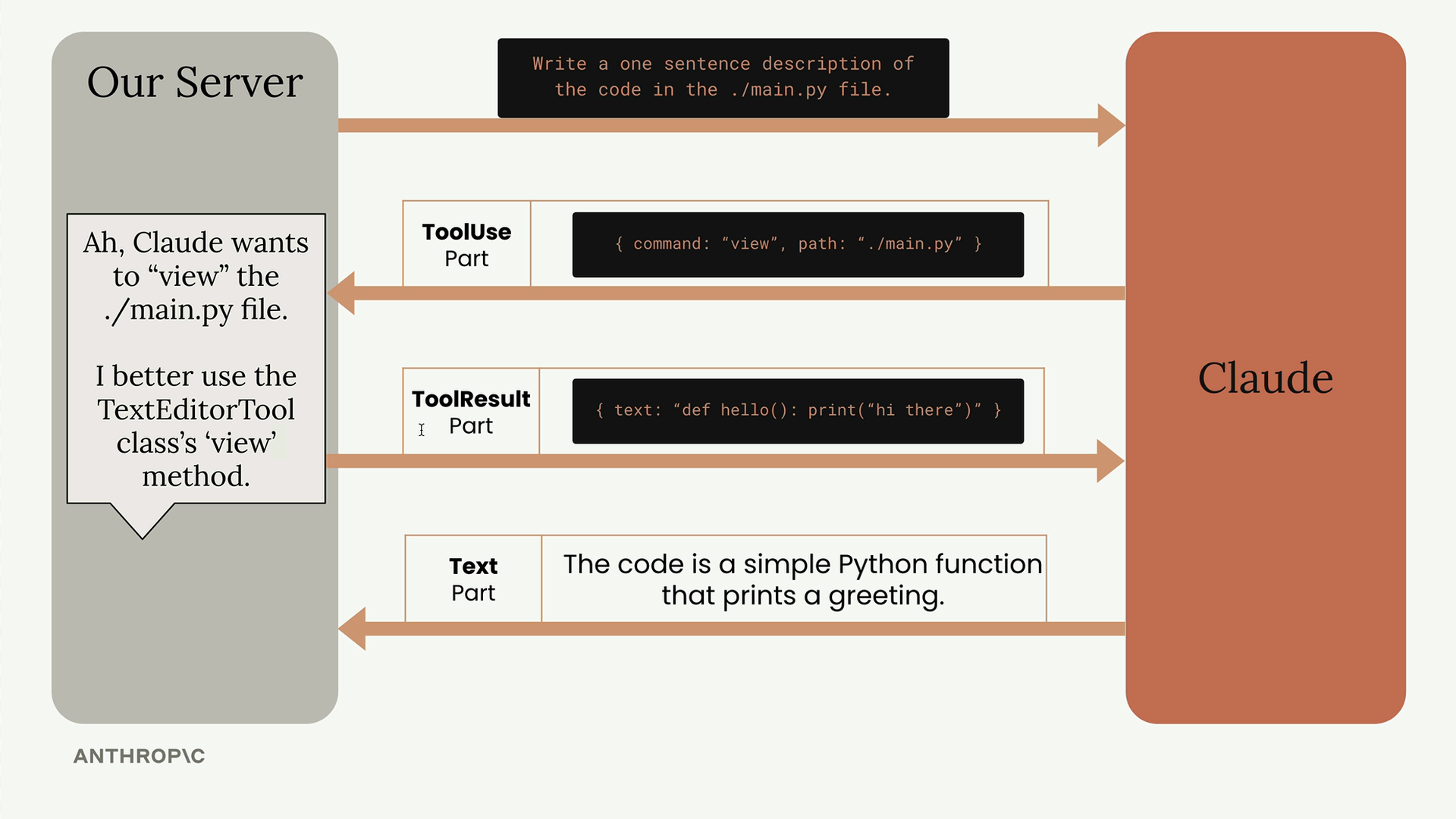 ToolUse, ToolResult and Text parts: Claude gets a hello function printing "hi there" and replies it prints a greeting.