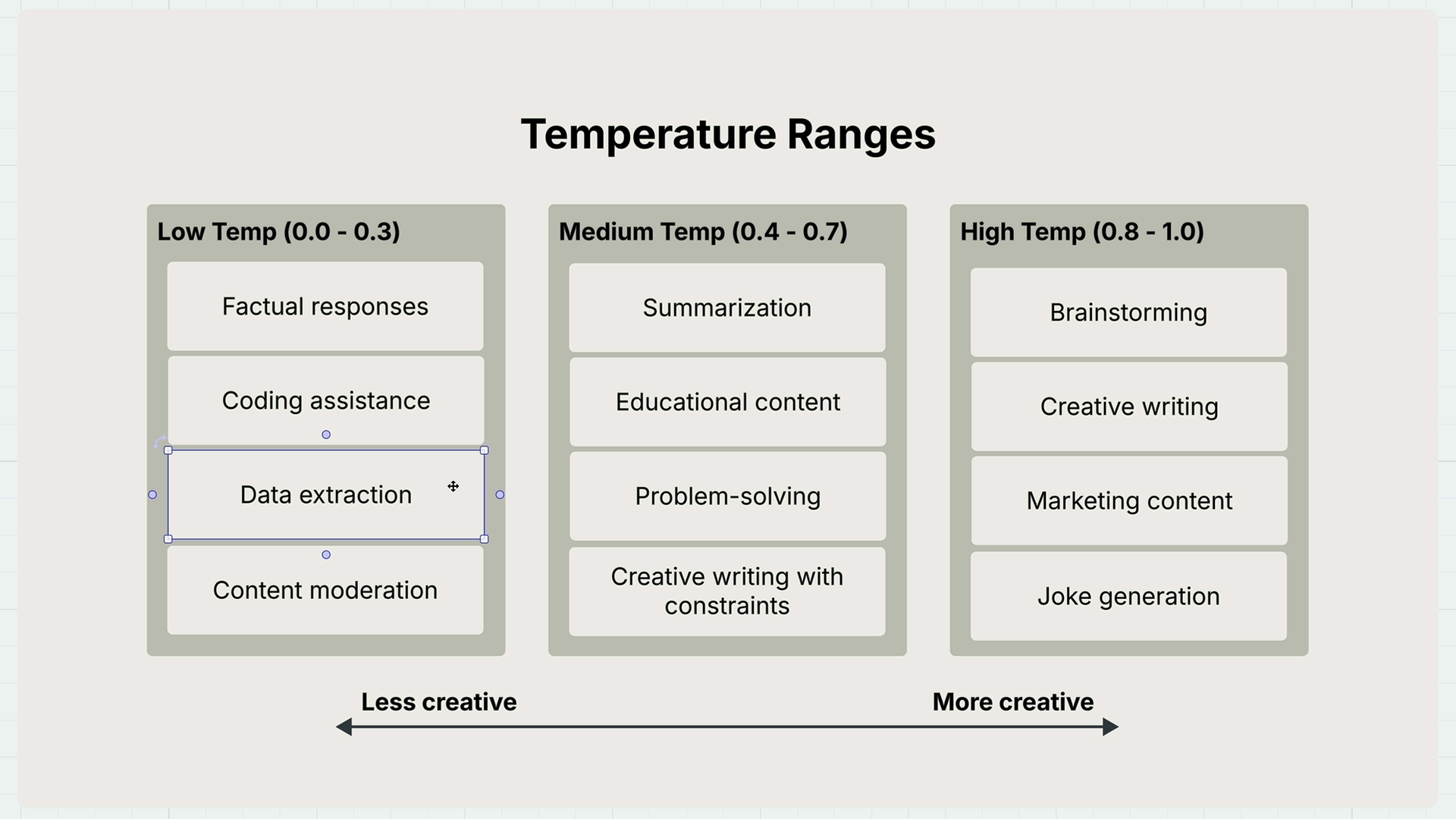 Low, medium and high temperature ranges and their uses, listed below, with an arrow from "Less creative" to "More creative".
