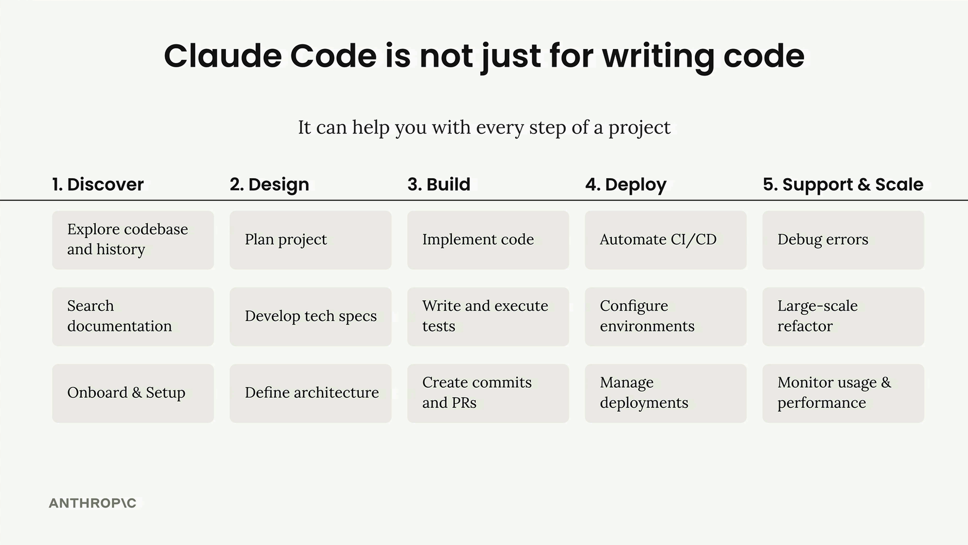 Five project stages, Discover, Design, Build, Deploy, and Support and Scale, each with three Claude Code tasks.
