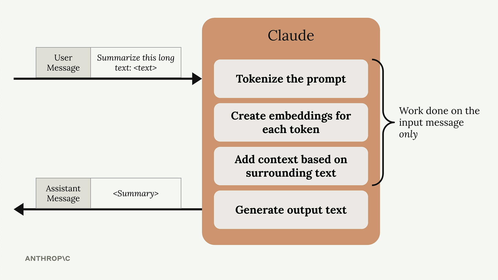 Diagram marking the first three of Claude's four steps as work done on the input message only, before it returns a summary.