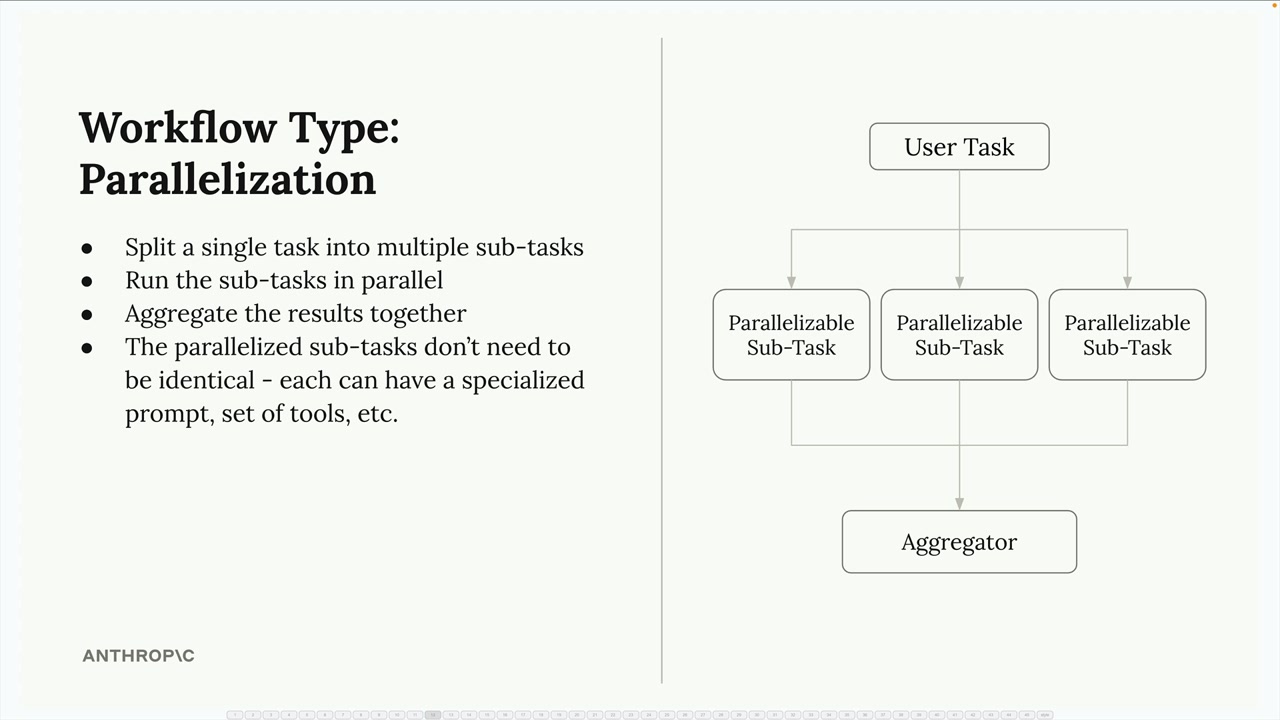 Diagram of one user task splitting into three parallelizable sub-tasks that feed an aggregator, with the steps listed below.