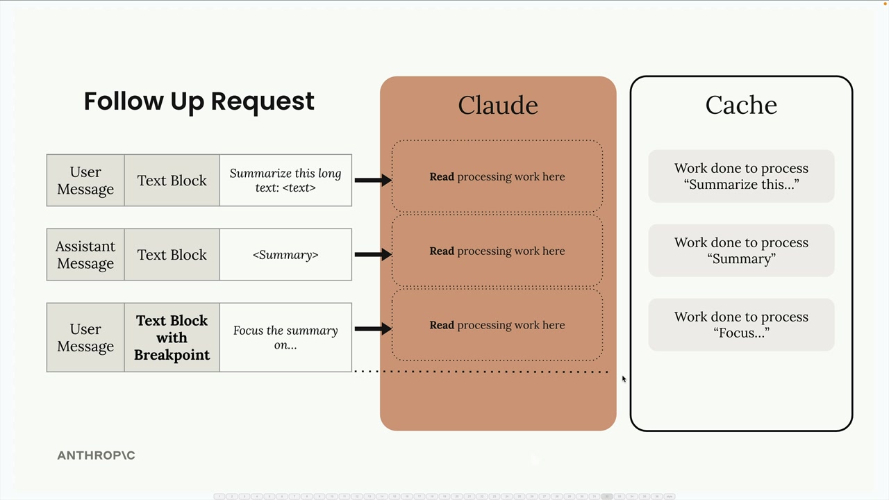 The breakpoint sits on the last user message, "Focus the summary on", so Claude reads cached work for all three messages.