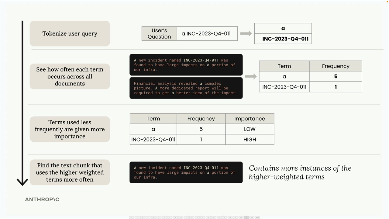 Diagram of the four BM25 steps for the query "a INC-2023-Q4-011", described step by step below.
