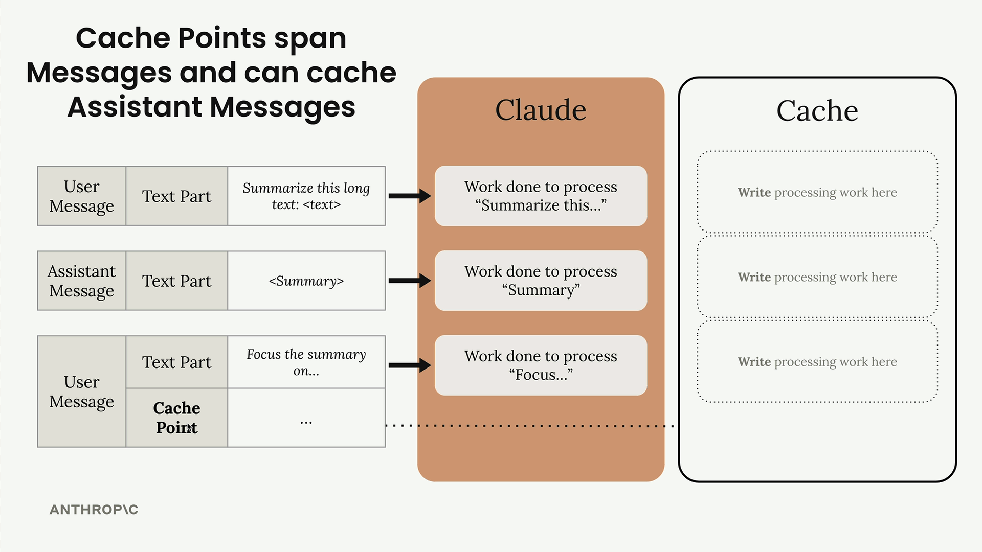 A summarize request, an assistant summary, then a user message ending in a cache point, so work for all three is cached.