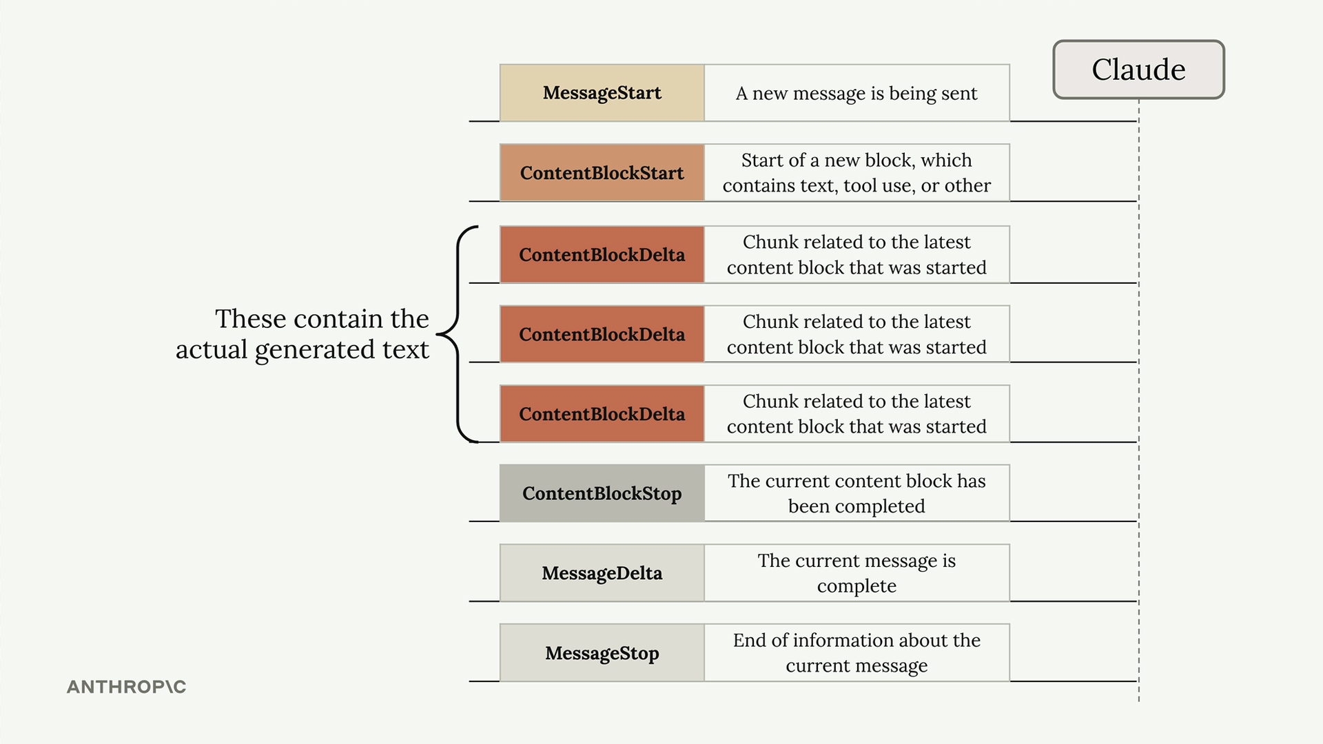 The stream event types listed above arriving in order from Claude, with ContentBlockDelta repeated three times.