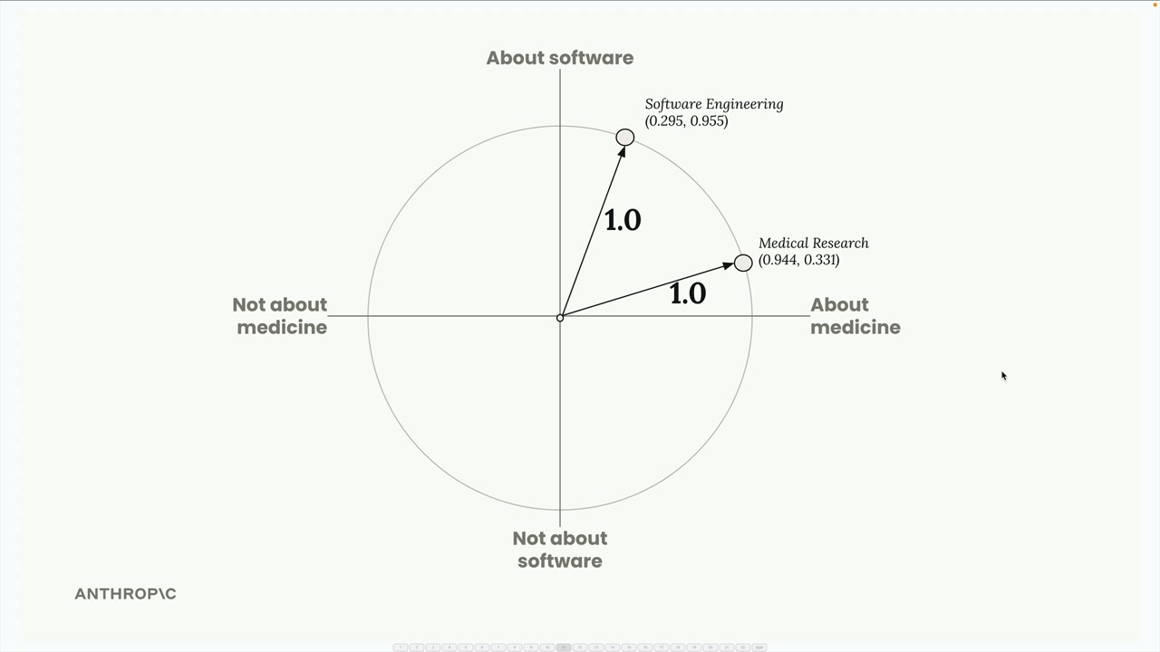 Unit circle with Medical Research toward about medicine and Software Engineering toward about software, each arrow 1.0 long.
