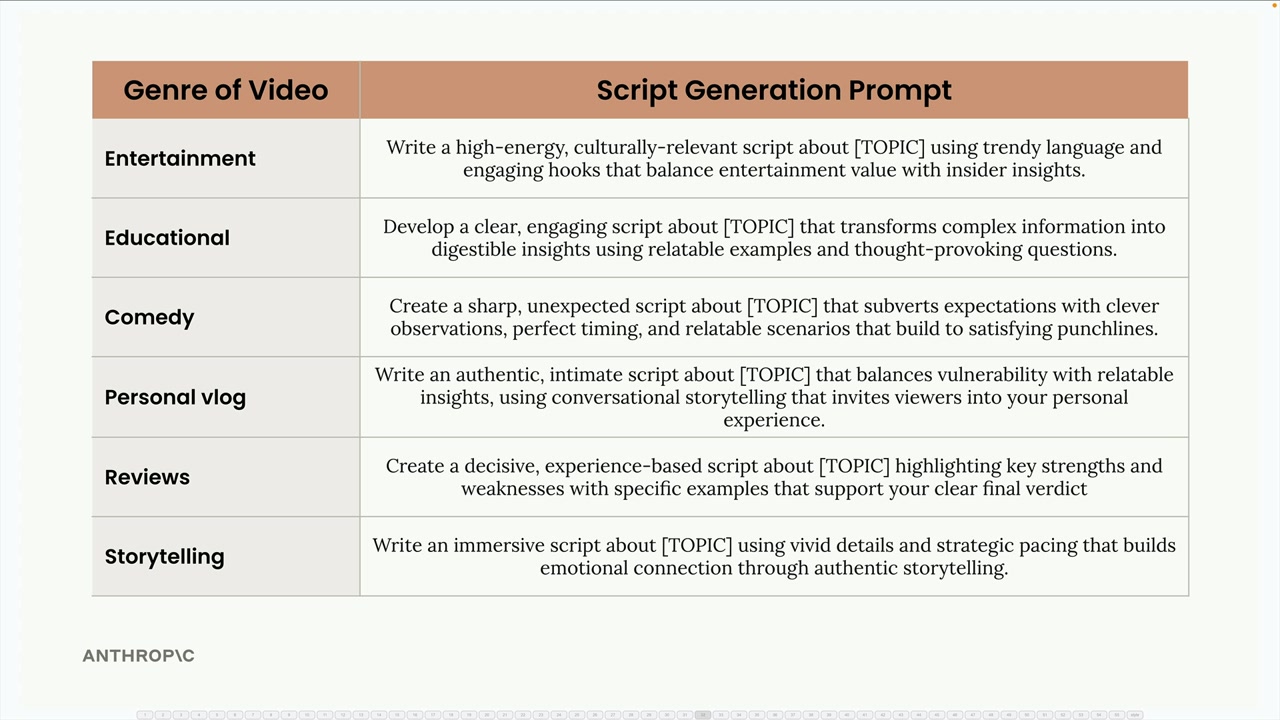 Table pairing each of the six video genres above with a full script generation prompt containing a "TOPIC" placeholder.