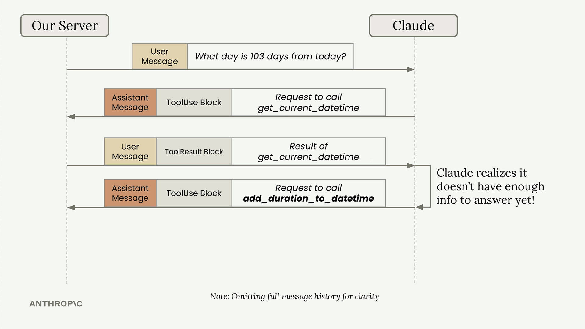 Four messages between our server and Claude, with the full message history omitted for clarity, described below.