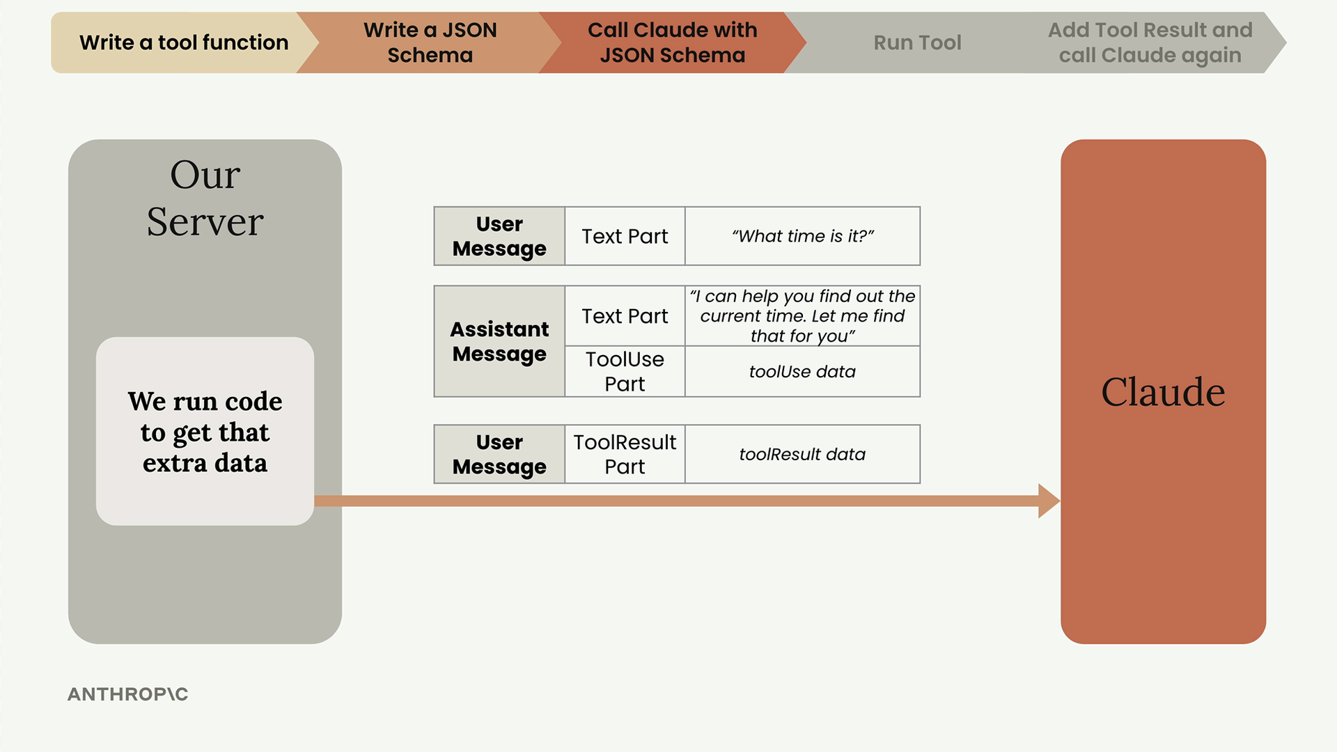 Our server sends Claude the user message "What time is it?", the assistant text and tool use part, then a tool result part.