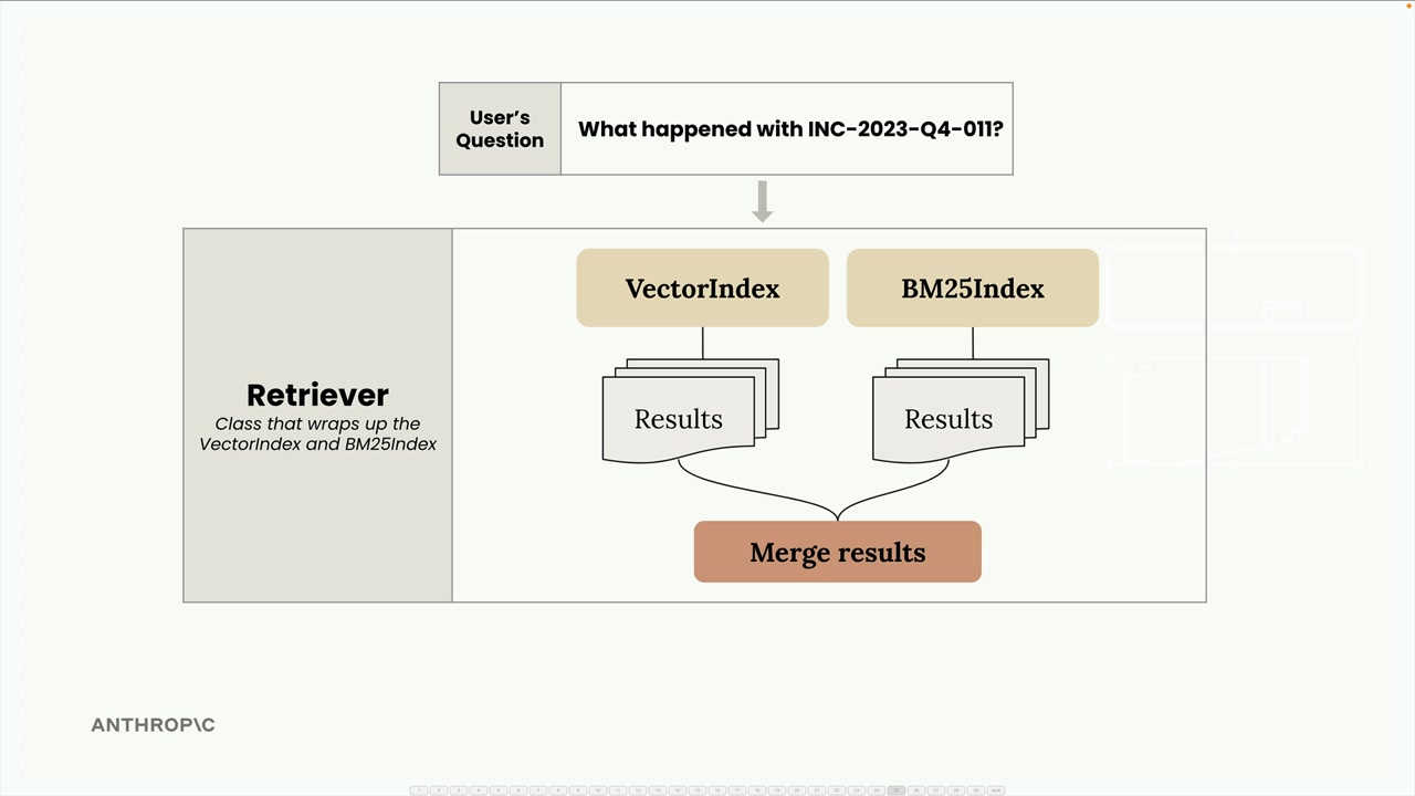 Retriever wrapping VectorIndex and BM25Index: the question about INC-2023-Q4-011 goes to both, whose results are merged.