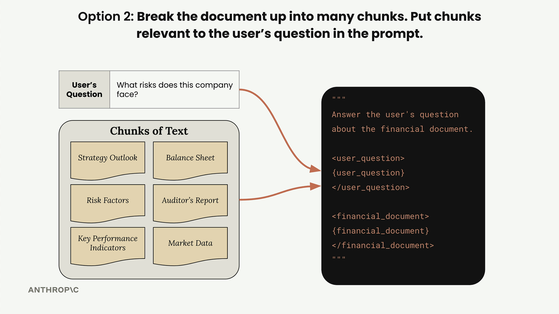 The user's question and only the relevant chunks of six go into a prompt with user_question and financial_document tags.