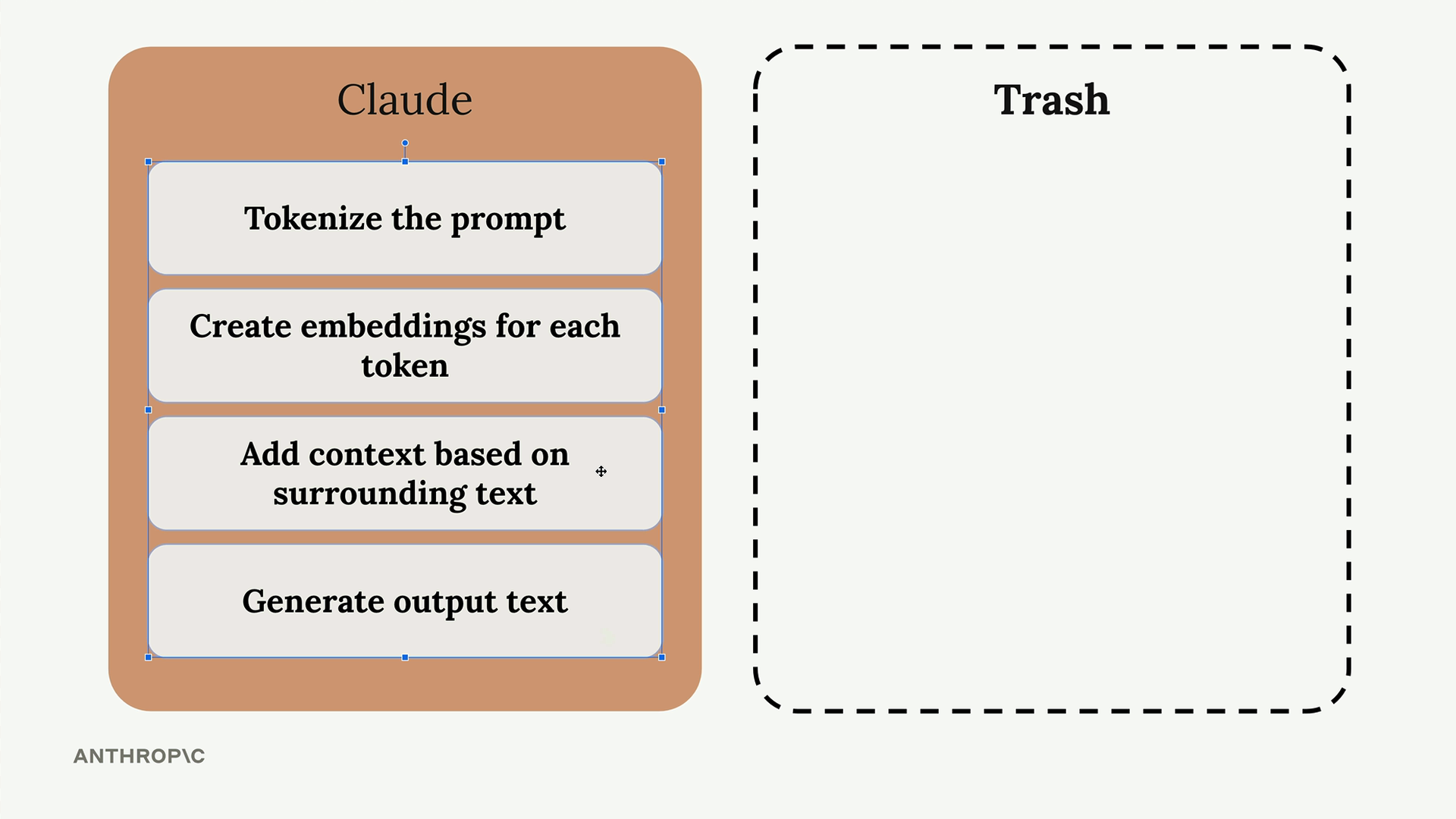 The four processing steps selected inside the Claude box, ready to be dragged into an empty dashed box labeled "Trash".