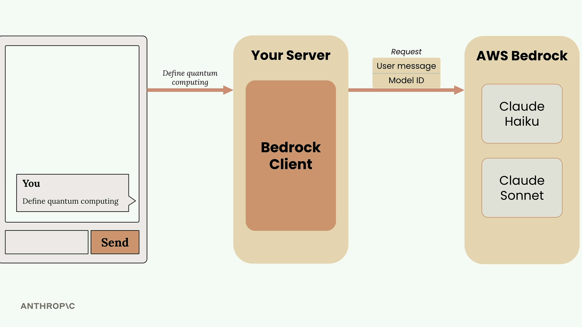 The user message going from the chat interface to the Bedrock client on your server, then to AWS Bedrock, described below.