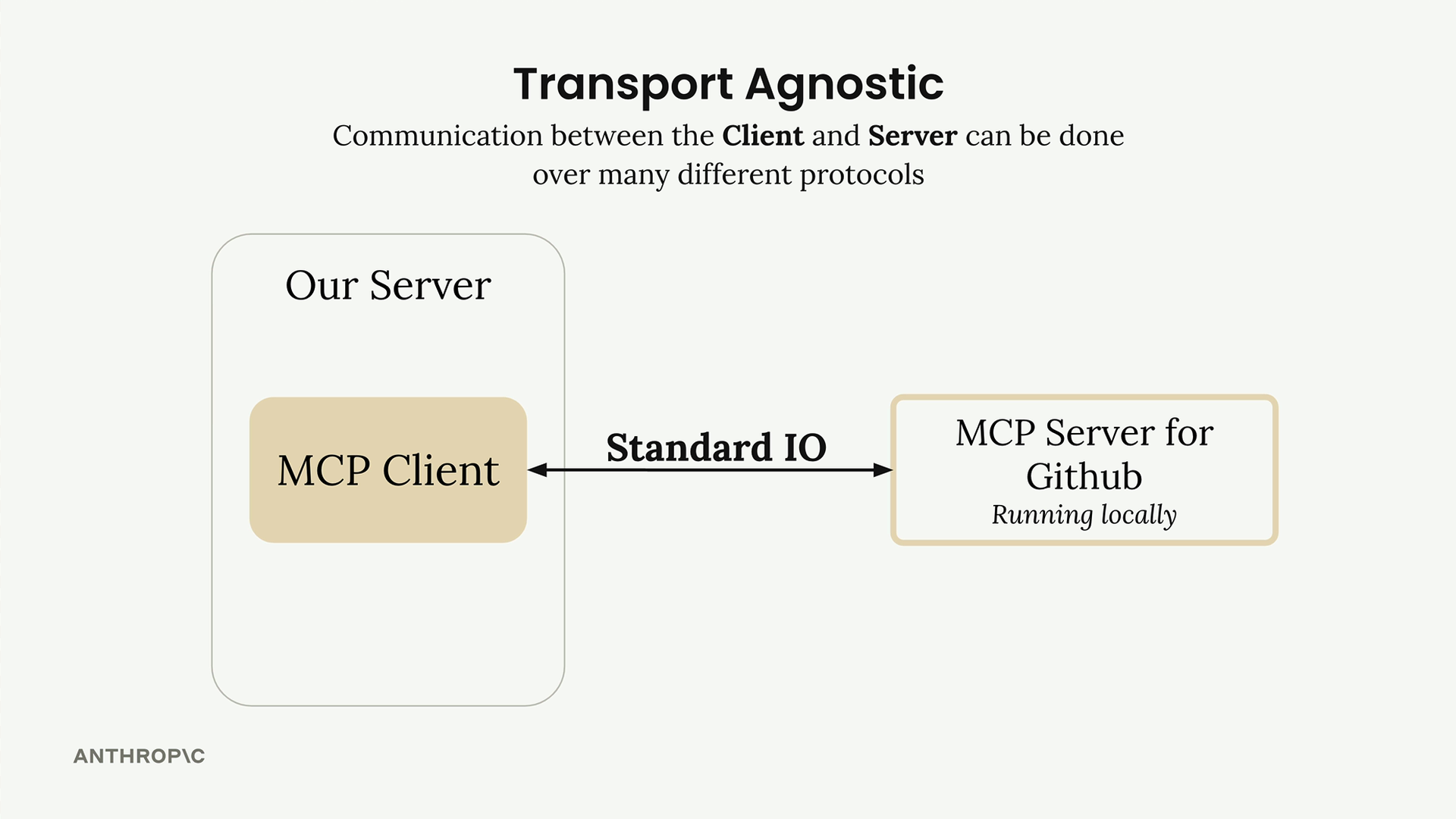 Our server holds the MCP client, talking both ways over standard input/output with a GitHub MCP server running locally.