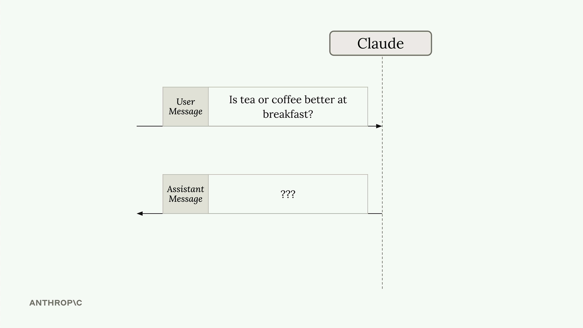User message "Is tea or coffee better at breakfast?" goes to Claude, which returns an assistant message of "???".