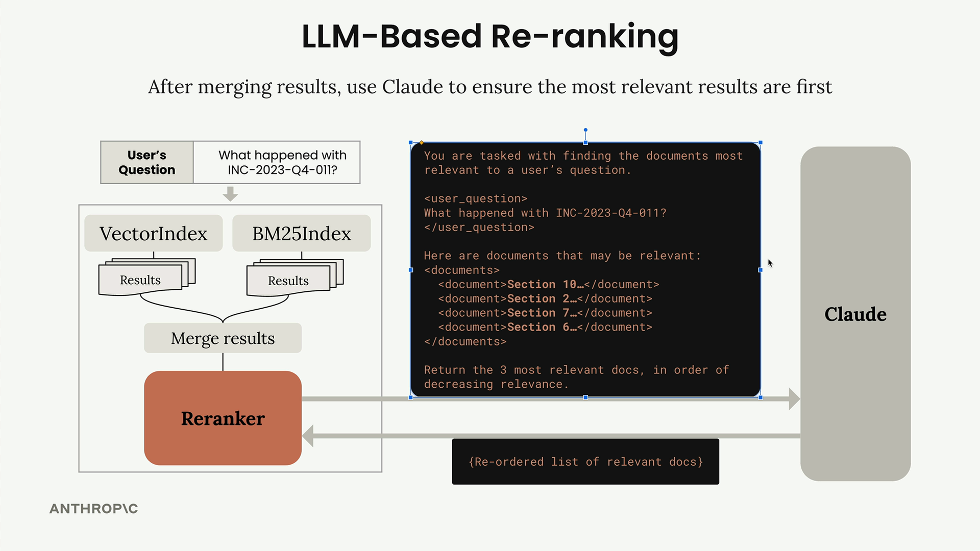 Re-ranking flow: VectorIndex and BM25Index results merge, the reranker prompts Claude, and Claude returns a re-ordered list.