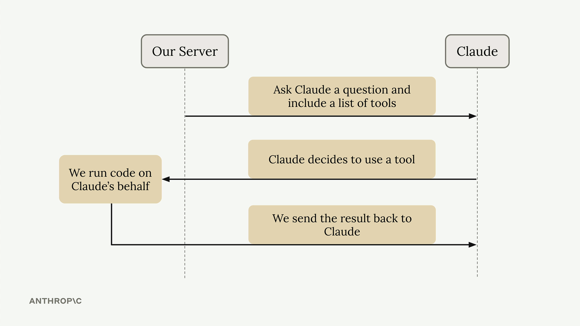 Our server asks Claude a question with a list of tools, Claude decides to use a tool, we run code and send the result back.