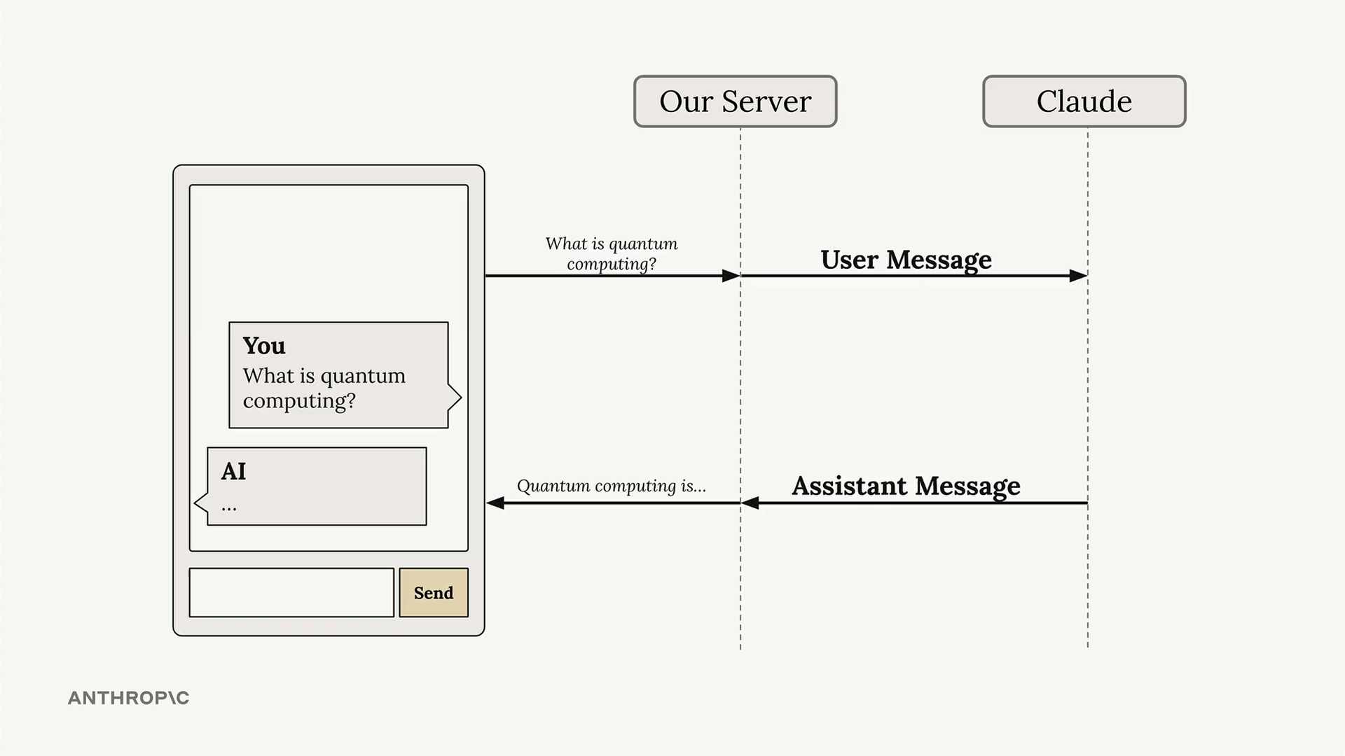 Chat app sends "What is quantum computing?" to our server, which relays it to Claude and gets an assistant message back.